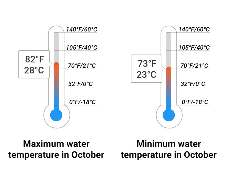 Average Sea temperature